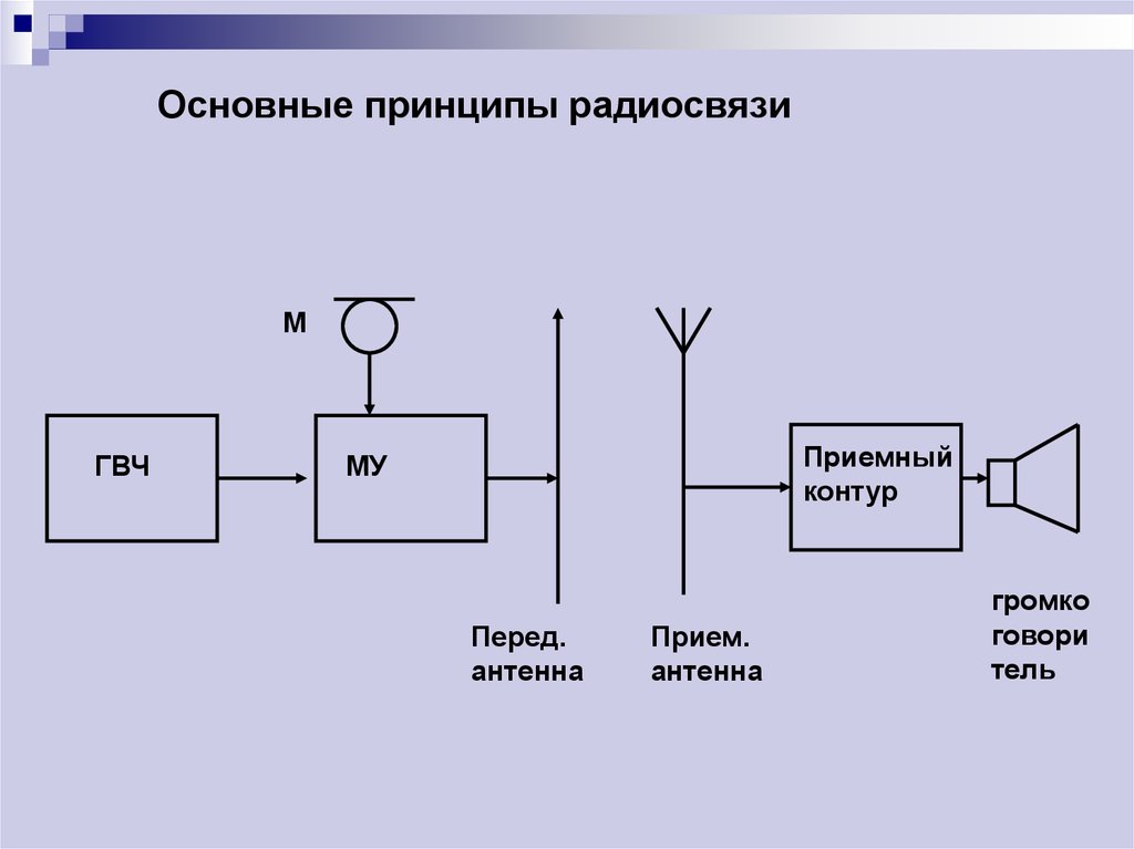 Радио и принципы радиосвязи