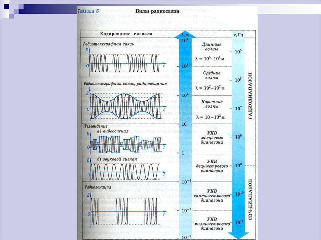 Виды радиосвязи. Виды радиосвязи таблица. Типы сигналов в радиосвязи. Виды волн радиосвязи.