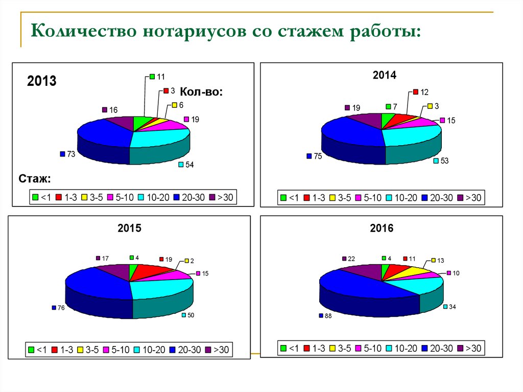 Нотариус стаж работы