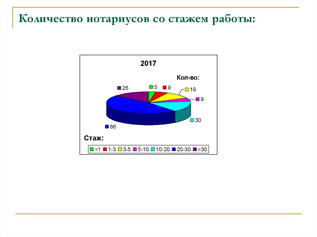 Нотариус стаж работы