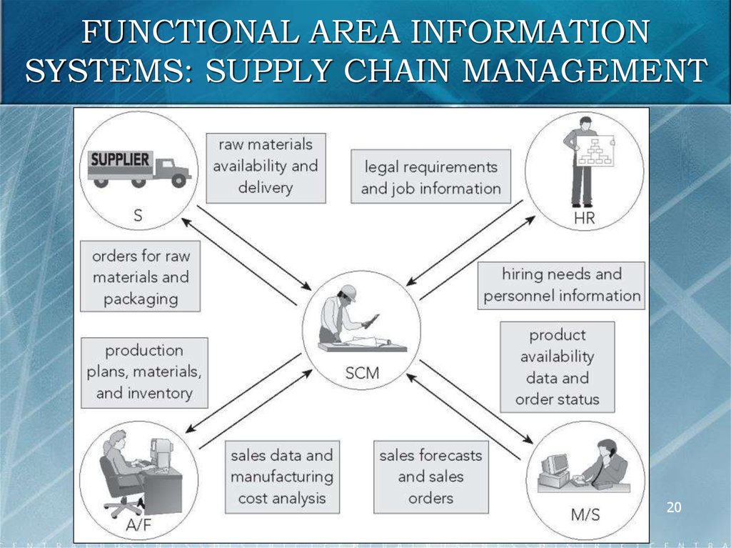 Презентация система. Supply Chain Management information System. Sun Systems информационная система. ERP for (SCM) Supply Chain Management. ERP система шлифовального станка.