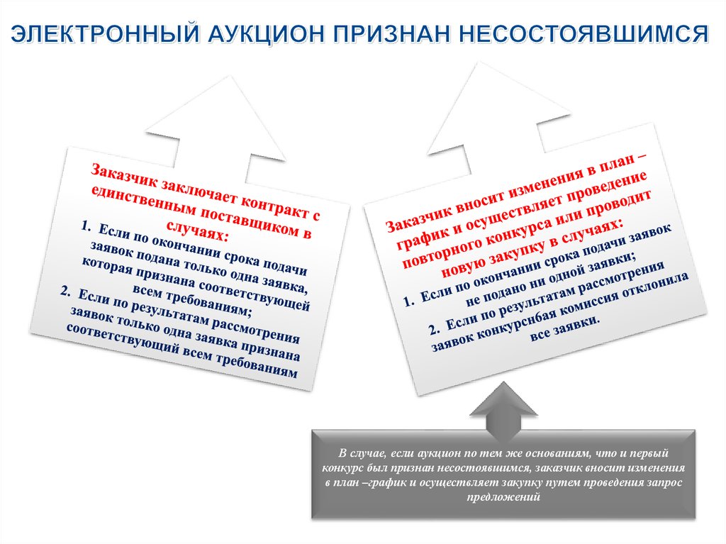 Когда после внесения в план график изменений в связи с несостоявшимся электронным аукционом