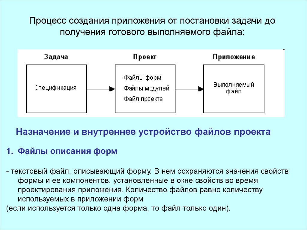 Получение файла. Процесс разработки приложения. Процесс создания программ. Процесс создание программ разработки. Процедуры разработки программы.