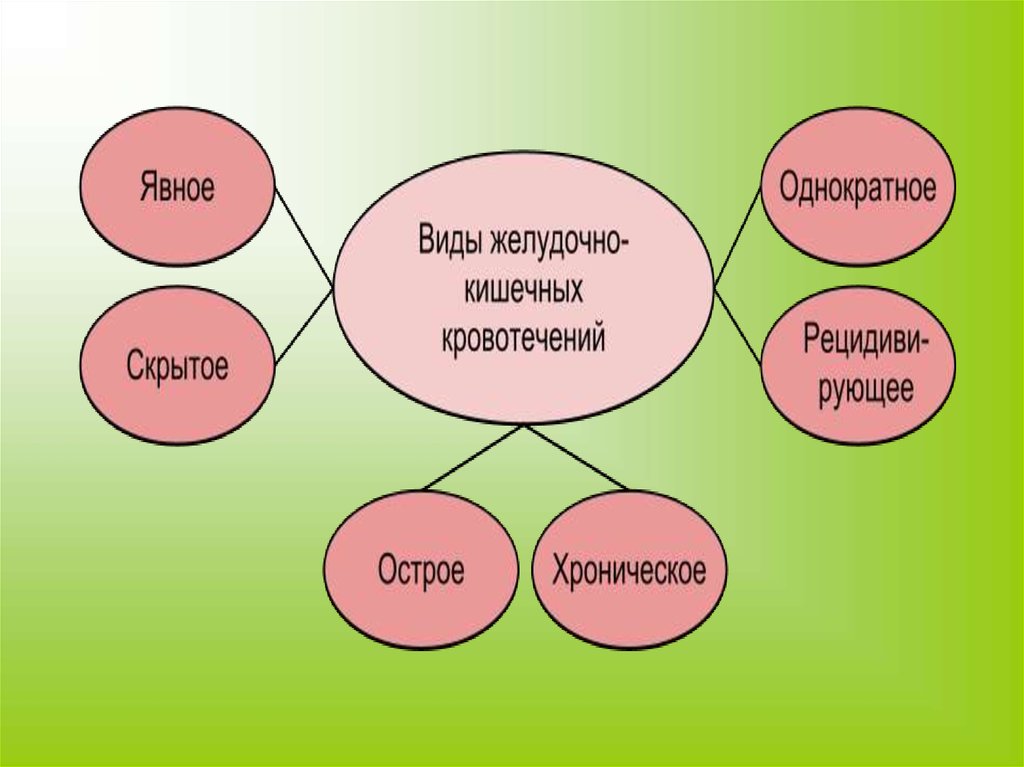 Желудочно кишечные кровотечения презентация. Явное и скрытое ЖКК.