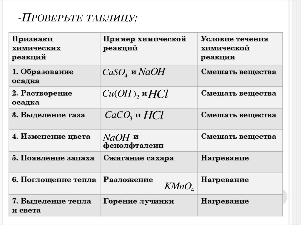 Признаки реакции