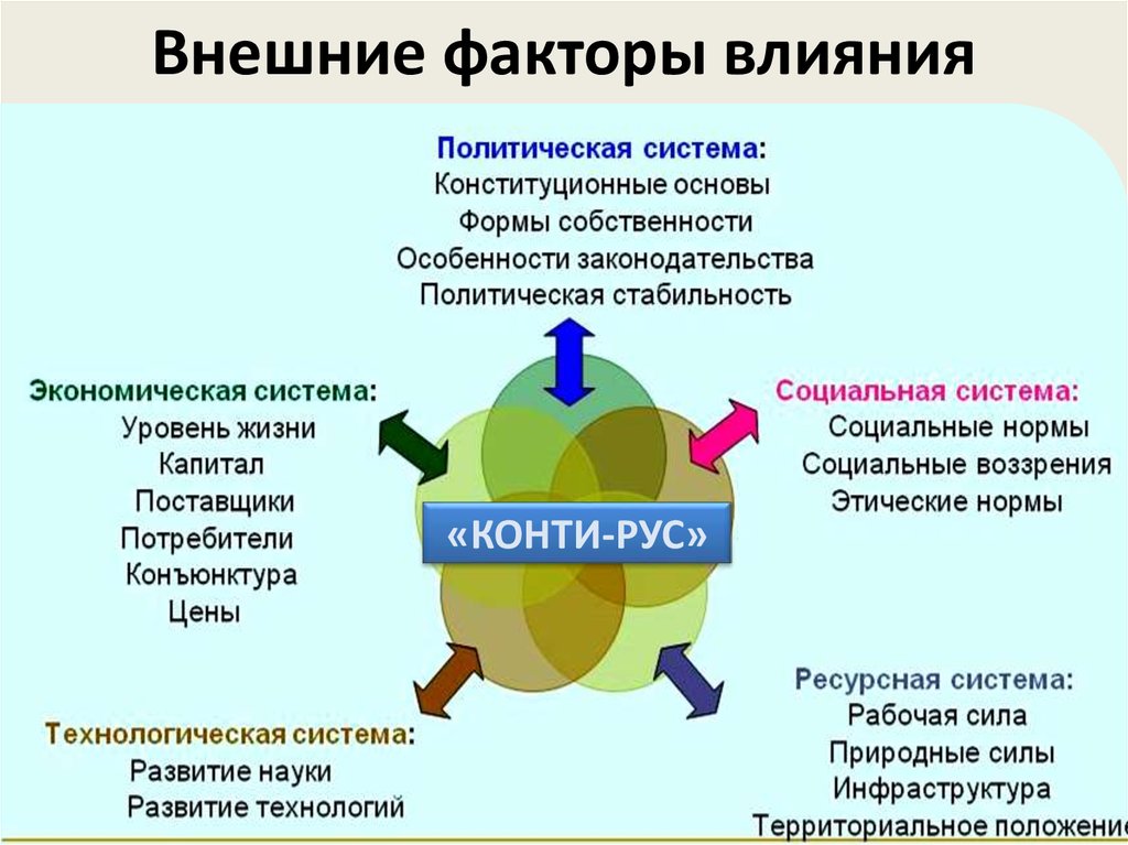 Внешние факторы возможности