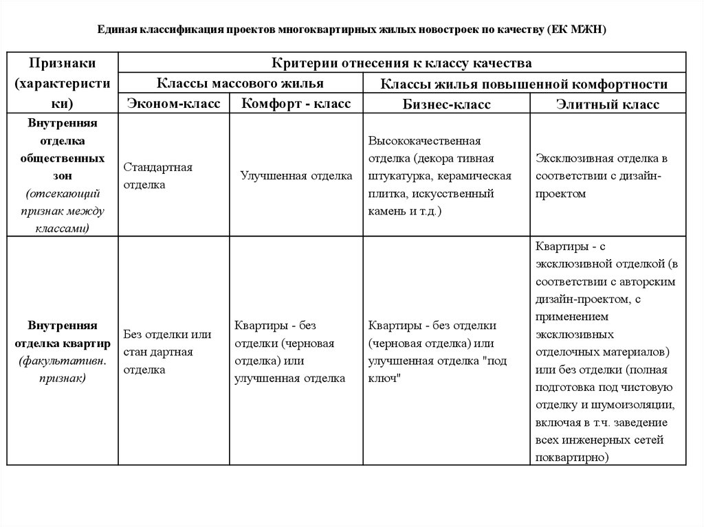 Единая классификация. Единая классификация проектов. Классификация жилья по классам ГОСТ.