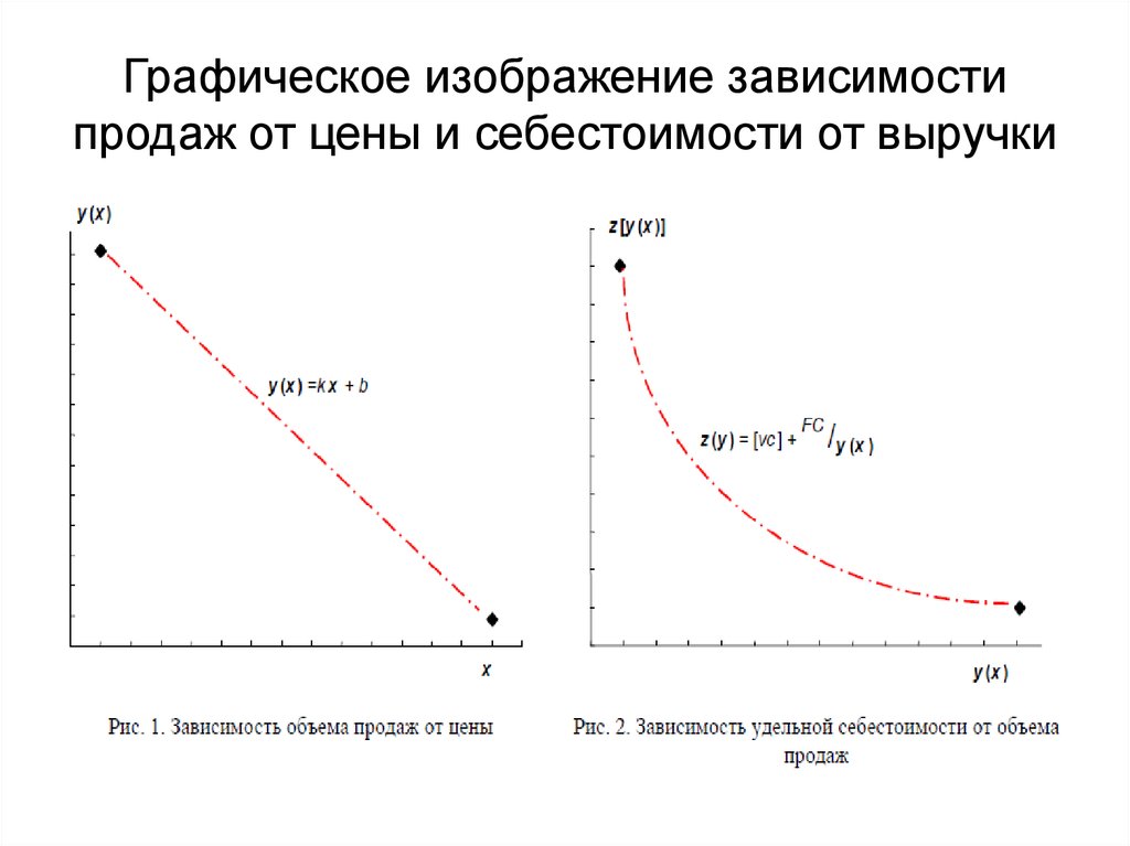 Зависимость прибыли. Зависимость выручки от объема продаж. Графическое изображение зависимости. Зависимость цены от себестоимости. График зависимости выручки от объема продаж.