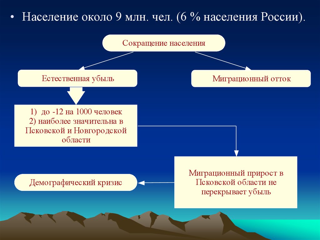 Национальный состав европейского северо запада. Для населения европейского севера характерны естественная убыль.