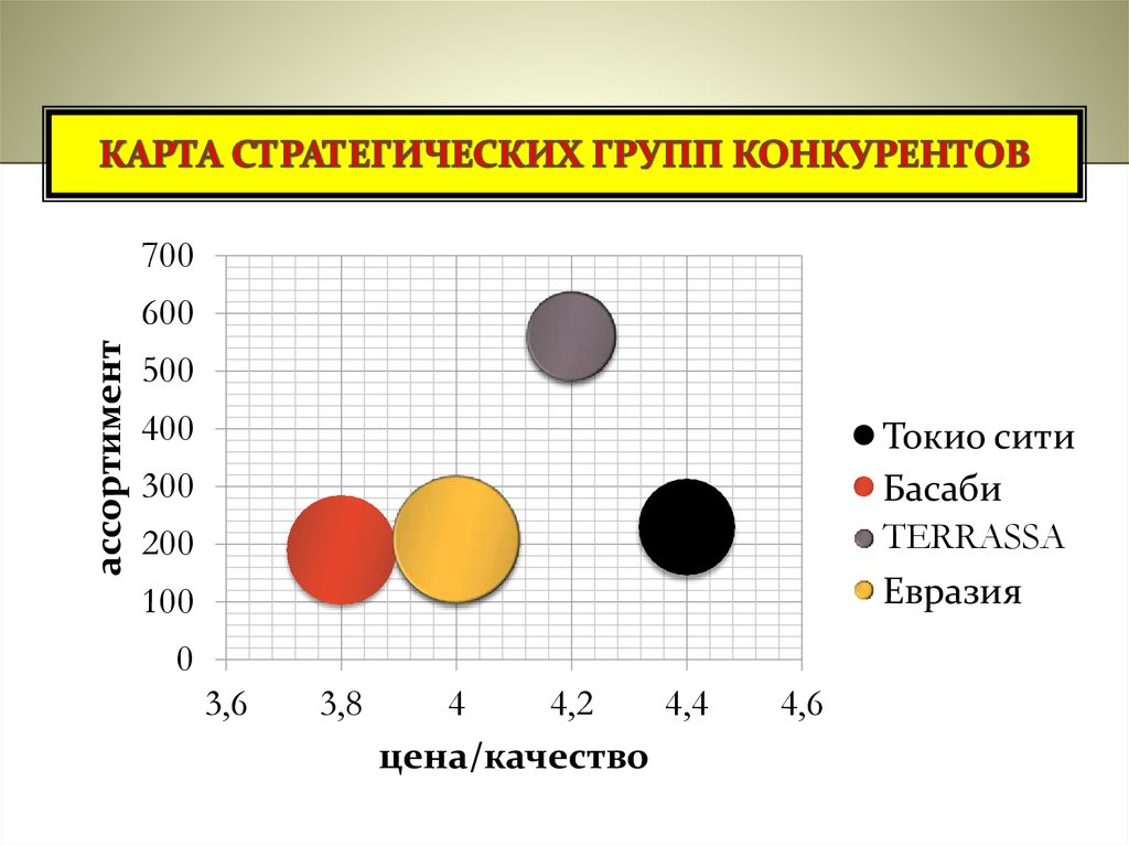 Карта стратегических групп