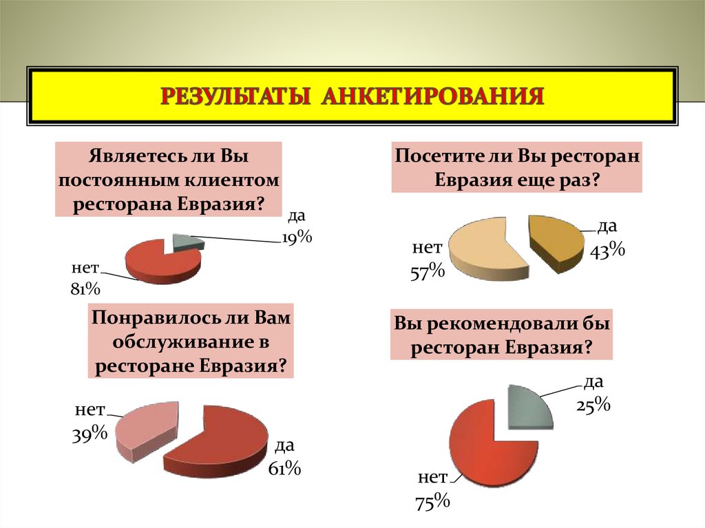 Опрос является. Анкетирование является:. Диаграмма результатов анкетирования посетителей ресторана. Результаты анкетного опроса посетителя ресторана. База результатов опросов.