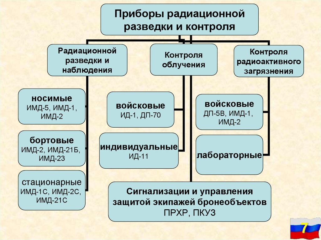 Приборы радиационной разведки и контроля