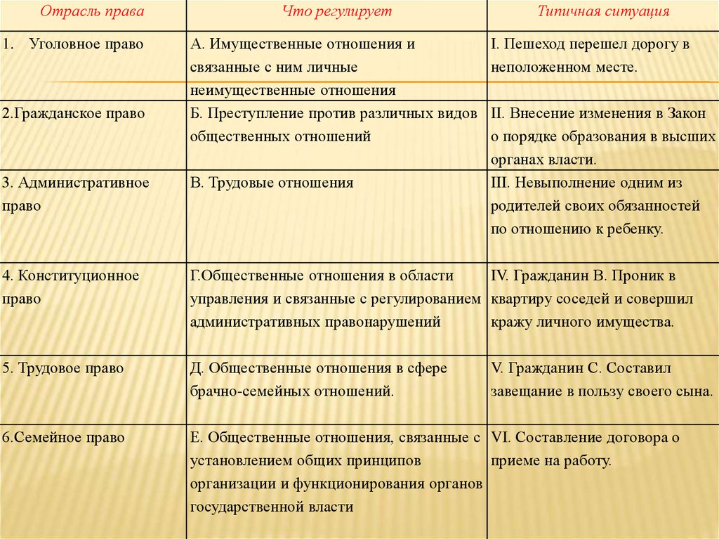 Административное уголовное гражданское трудовое семейное. Действие тока таблица. Таблица воздействия электрического тока на человека. Гражданское административное уголовное право таблица.