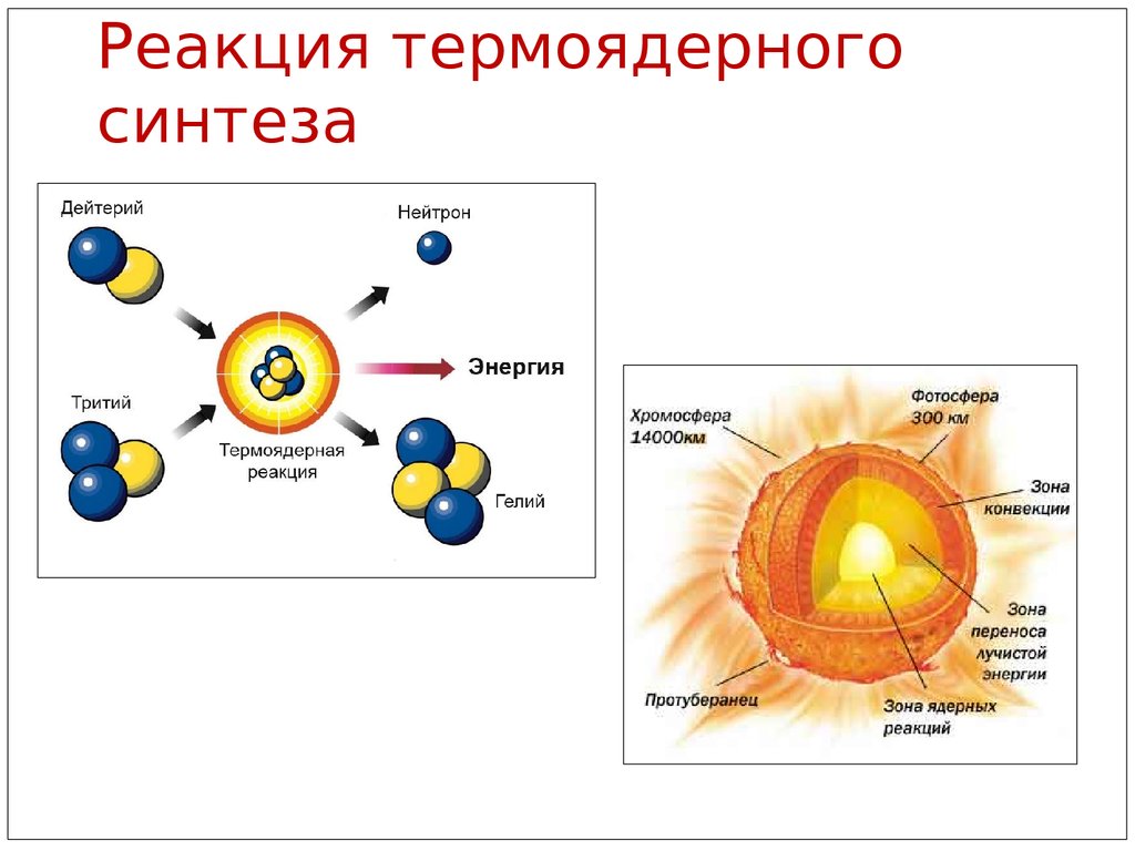 Ядерная и термоядерная энергия. Схема реакции термоядерного синтеза. Термоядерный Синтез дейтерия и трития. Схема реакции дейтерий-тритий. Термоядерный Синтез. Реакция термоядерного синтеза.