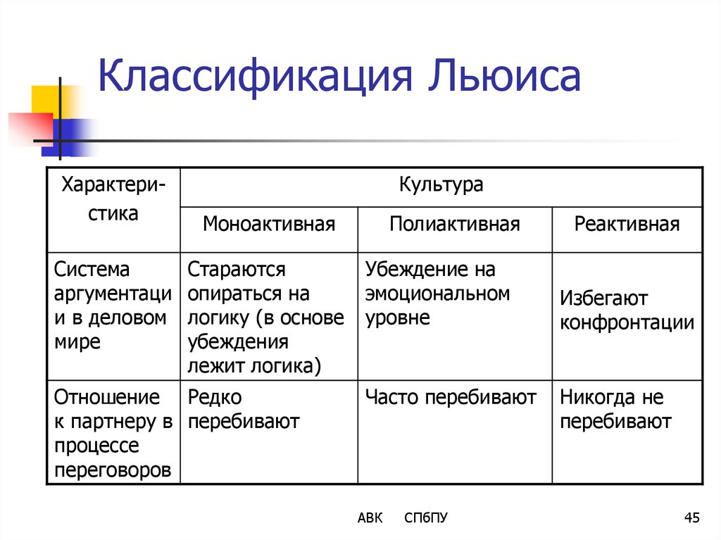 Классификация культуры. Классификация культур Льюиса. Классификация культур по р. Льюису. Полиактивные культуры по Льюису. Моноактивная и Полиактивная культура.