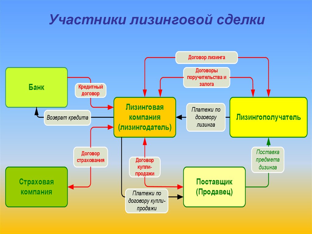 Лизинговая схема это