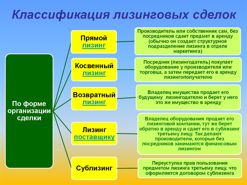 Лизинг виды. Виды лизинга. Классификация видов лизинга. Классификация лизинговых сделок. Виды финансовой аренды лизинга.