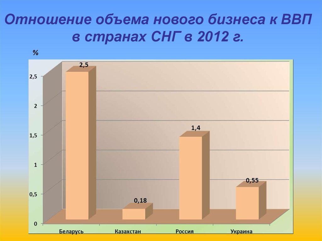 Новый объем. Объем нового бизнеса. Отношение объемов.