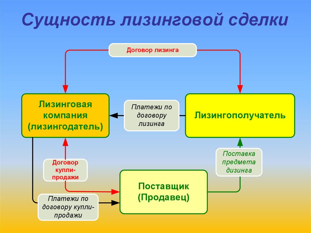 Презентация аренда лизинг франчайзинг