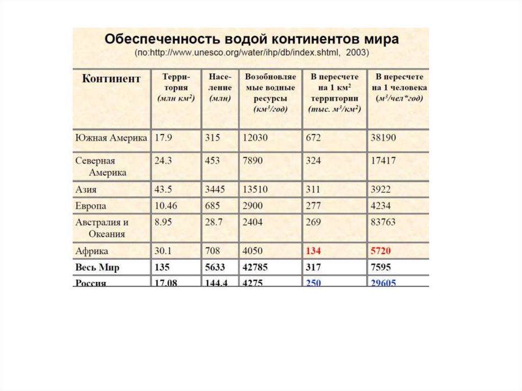 Обеспеченность водными ресурсами. Обеспеченность водой. Потребление водных ресурсов. Обеспеченность водными ресурсами таблица. Водные ресурсы континентов.