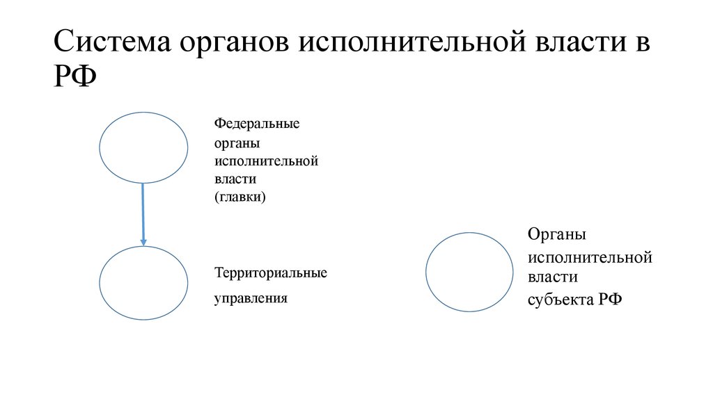 Система органов исполнительной власти в РФ