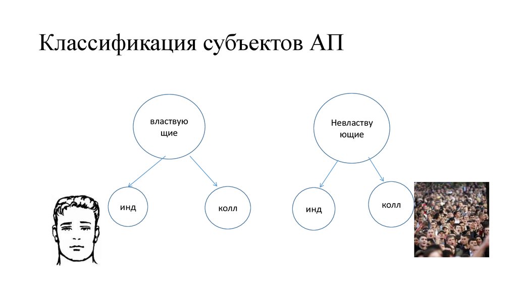 Классификация субъектов