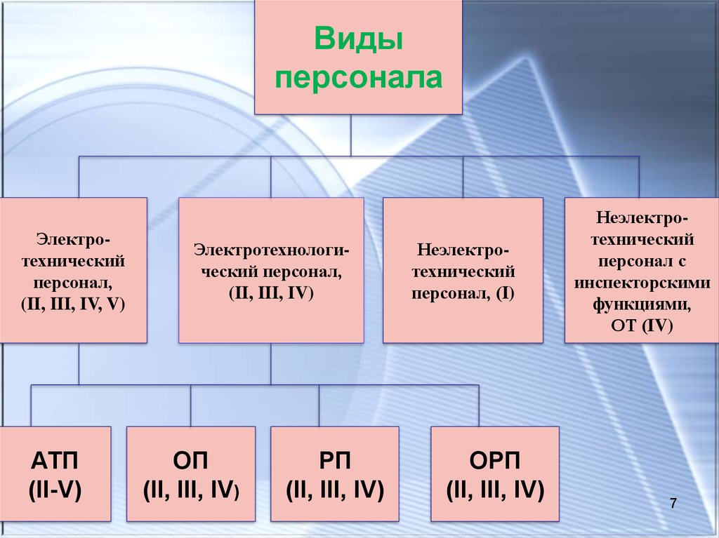 Какие персонала в электроустановках. Типы персонала по электробезопасности. Виды электротехнического персонала по электробезопасности. Категории персонала по электробезопасности. Какой бывает персонал по электробезопасности.