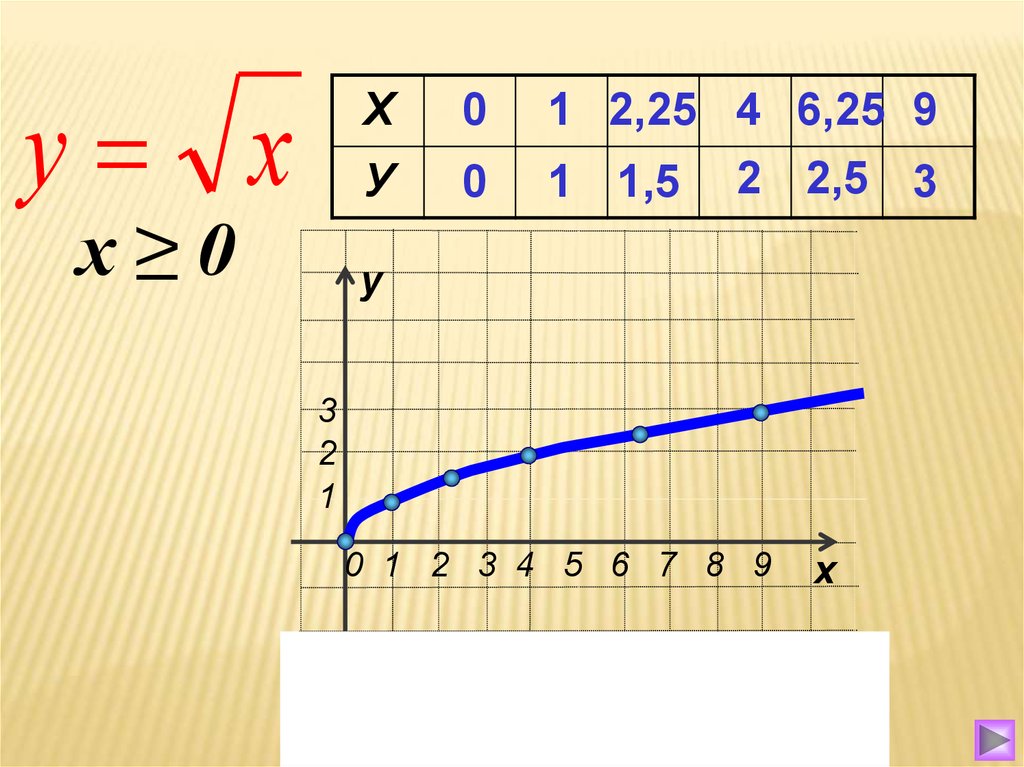 Построить функцию у корень х. График функции корень из х. Функция y корень x и её график. График функции корень квадратный из x. Функция y корень из х.