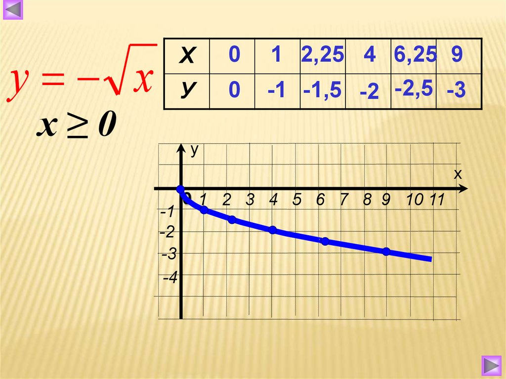 Корень равен отрицательному. График функции y корень из х. Функция у равен корень из х. Y корень x график функции. Функция y корень из x.