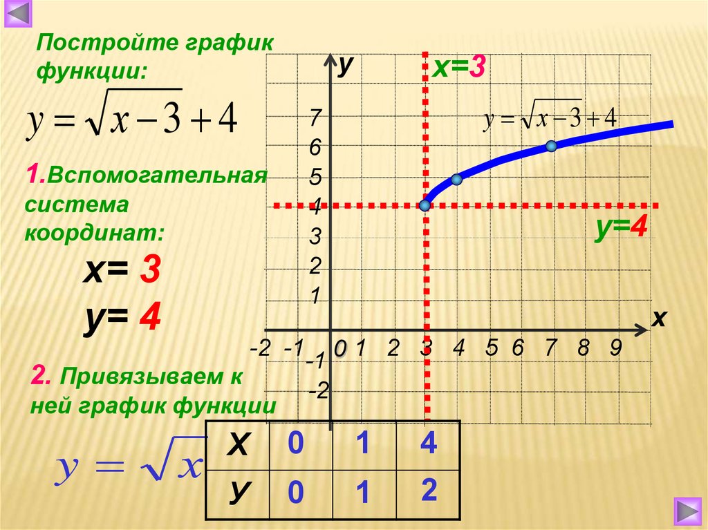 Построить функцию у корень х. Y корень x 3 график функции. График функции у корень из х +2. График функции y корень из x +2. График функции корень 3-х.