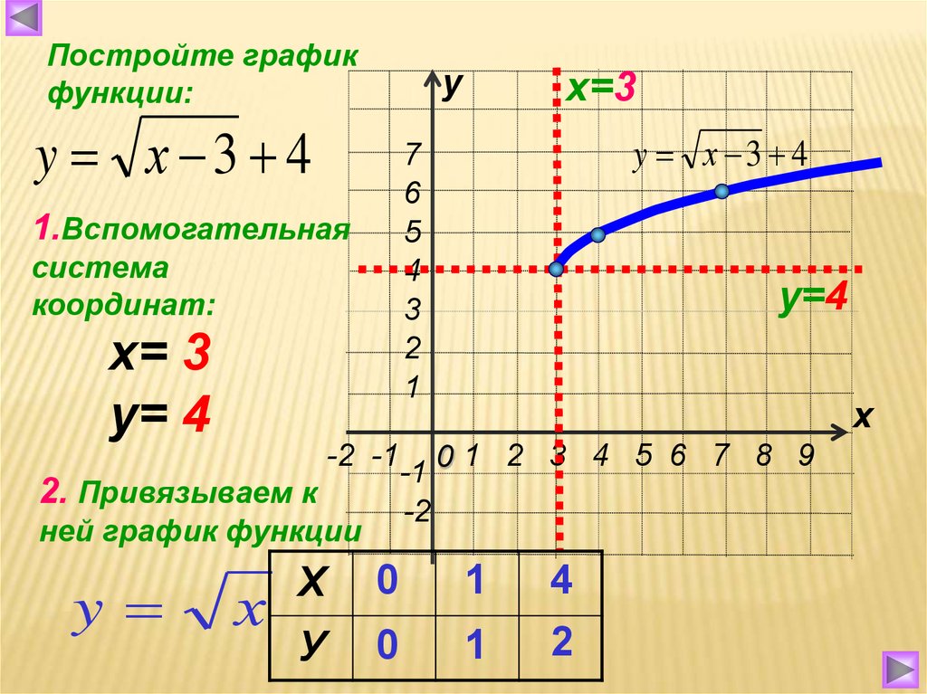 Построить функцию у х 2 4. Y корень x 3 график функции. График функции у корень из х +2. График функции корень 3-х. График функции y корень из x +2.