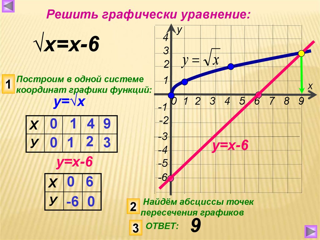 На рисунке изображены график функции f x a корень из x