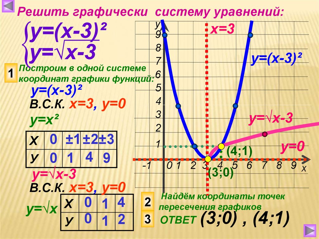 Решите уравнение y x 1. Графически систему уравнений. Решить систему графически. Графики функций у=х. График уравнения корень из х.