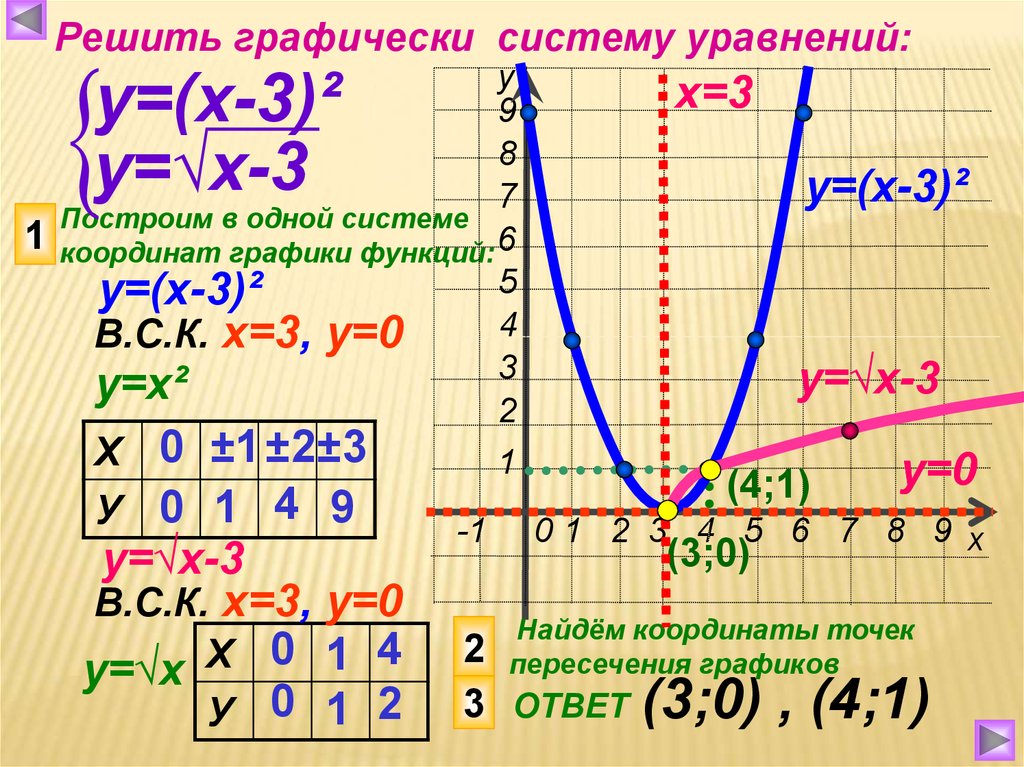 Решите графически уравнение 2x y 3. Функция y корень из x и ее график. Функции корня. График уравнения корень из х. Построение Графика функции системы уравнений.