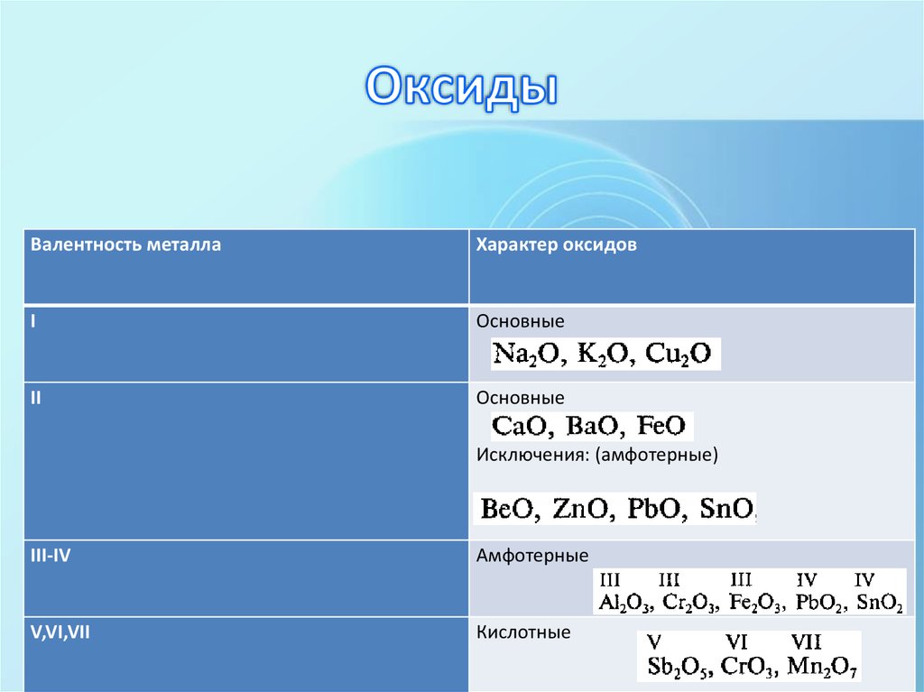 Beo какой оксид кислотный. Амфотерные оксиды валентность. Валентность основных оксидов. Основные оксиды валентность. Валентность основных оксидов амфотерных и кислотных.