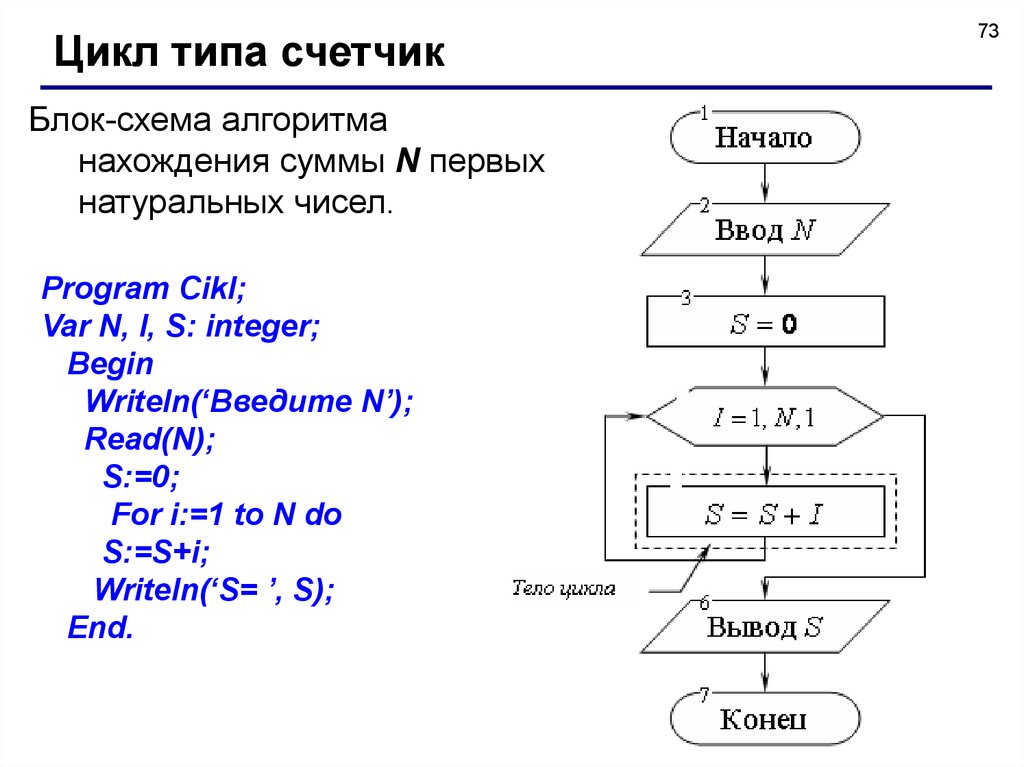 Цикл for блок схема пример