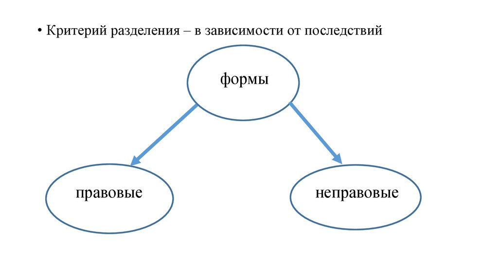 Разделить зависимость. Критерий разделения. Критерии деления партий. Критерии разделения формы взаимодействия. Схема критерии деления культуры.