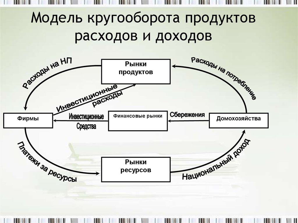 Доходы рынка. Макроэкономическая модель кругооборота продуктов и доходов. Схема макроэкономического кругооборота. Схема кругооборота доходов и расходов в макроэкономике. Схема кругооборота макроэкономика.