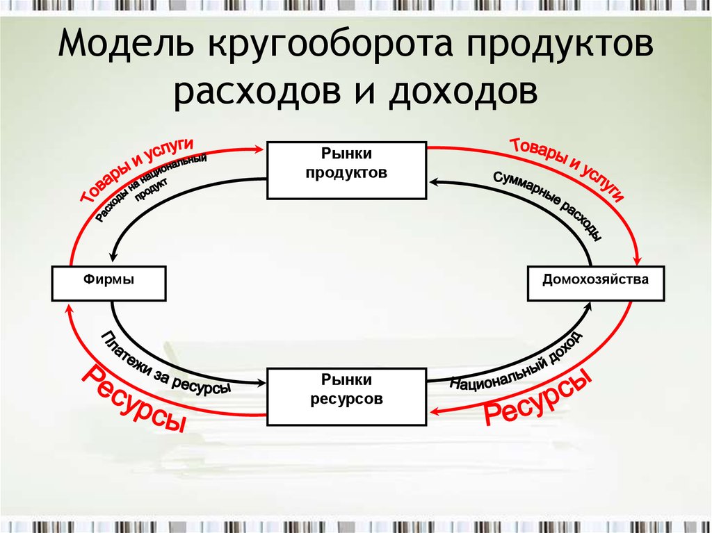 Доходы экономических ресурсов. Модель кругооборота ресурсов продуктов доходов и расходов. Модель кругооборота потоков продуктов, доходов и расходов.. Макроэкономическая модель кругооборота продуктов и доходов. Схема макроэкономического кругооборота.