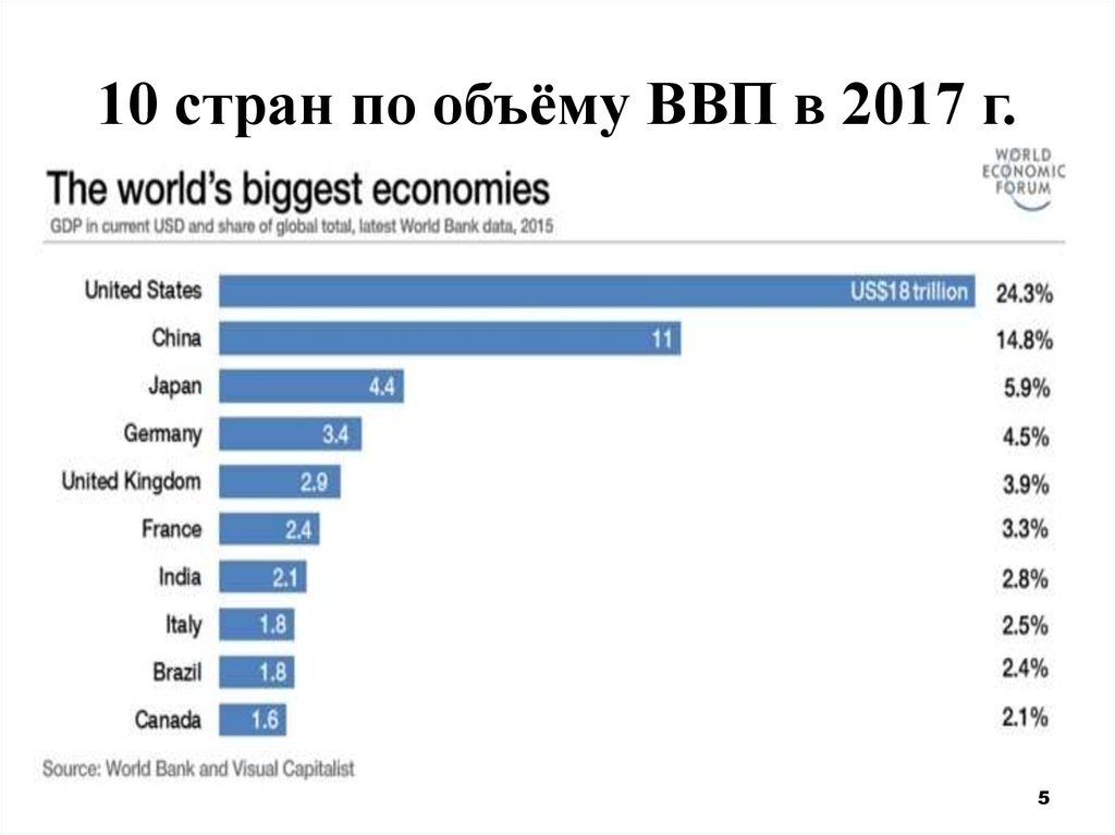 Объем ввп. ВВП по странам. Страны по объему ВВП В мире. Объем ВВП стран.