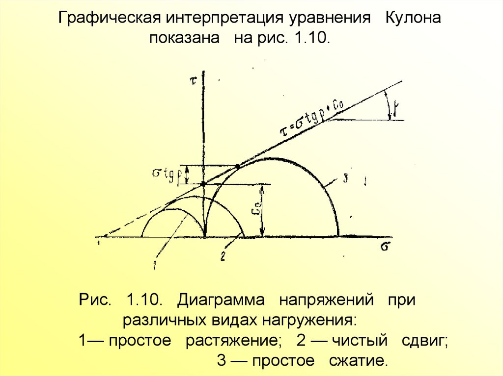 Диаграмма напряжений. Графическая интерпретация уравнения. Диаграмма напряжений при чистом сдвиге. Графическая интерпретация движения. Диаграмма напряжения от перемещения.