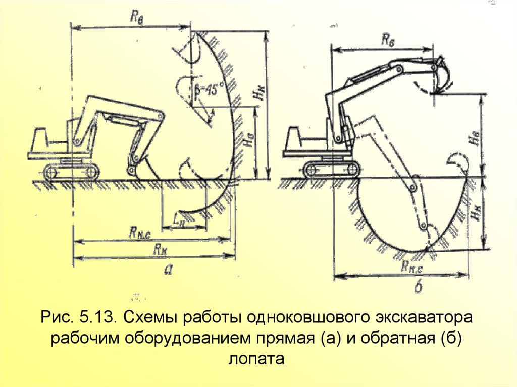 Схемы работы экскаватора прямая лопата