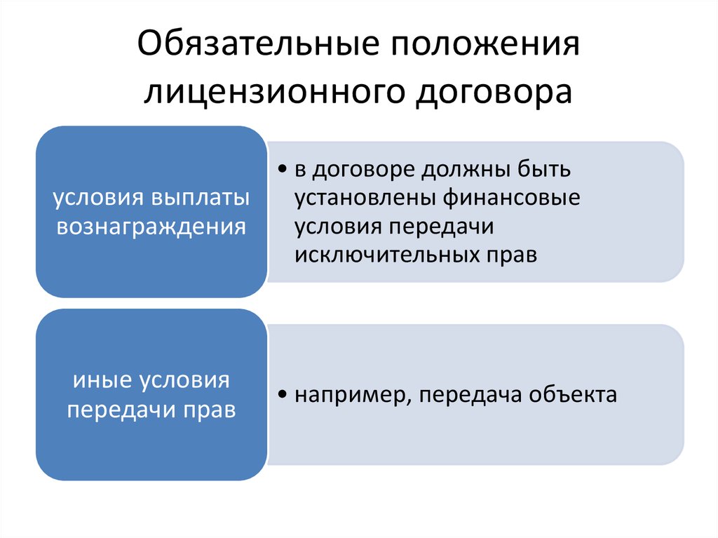 Выплата по лицензионному договору