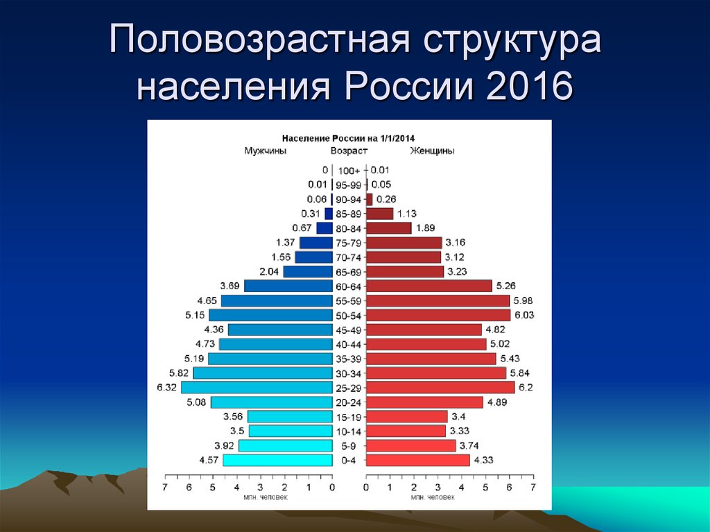 Формула структуры населения