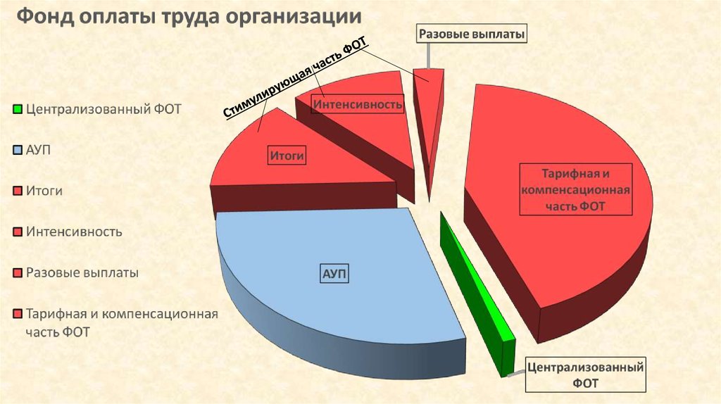 Фонд труда. Фонд оплаты труда. Что такое фонд оплаты труда на предприятии. Доля фонда оплаты труда. Процент фонда заработной платы на предприятии.