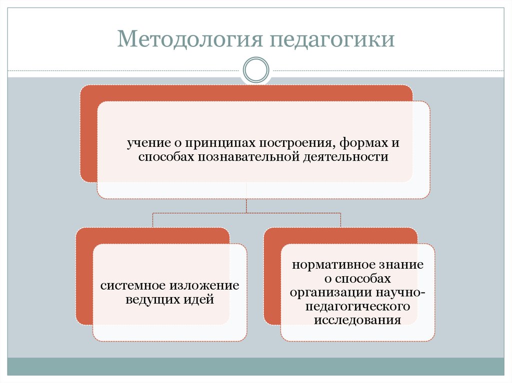 Методологическая педагогика. Методология педагогики. Методология педагогики и методология. Методология педагогики кратко. Основные составляющие методологии педагогики:.