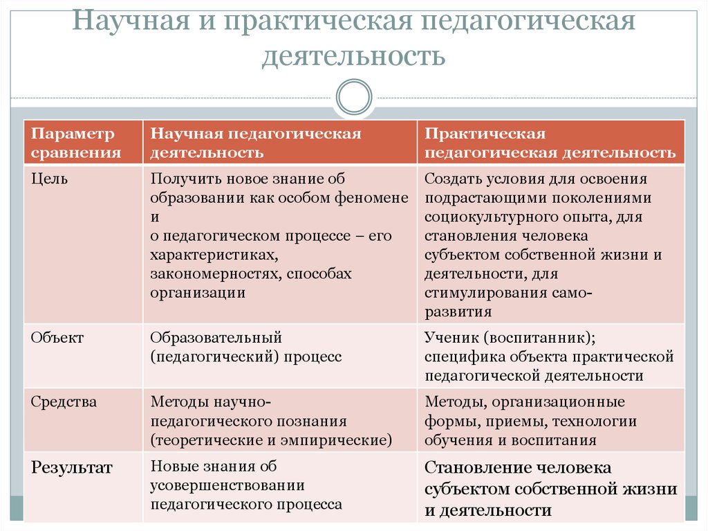 Педагогический характер. Научная педагогическая деятельность имеет содержанием. Характеристика практической деятельности. Характеристики научной и практической педагогической деятельности. Характеристика практической педагогической деятельности.