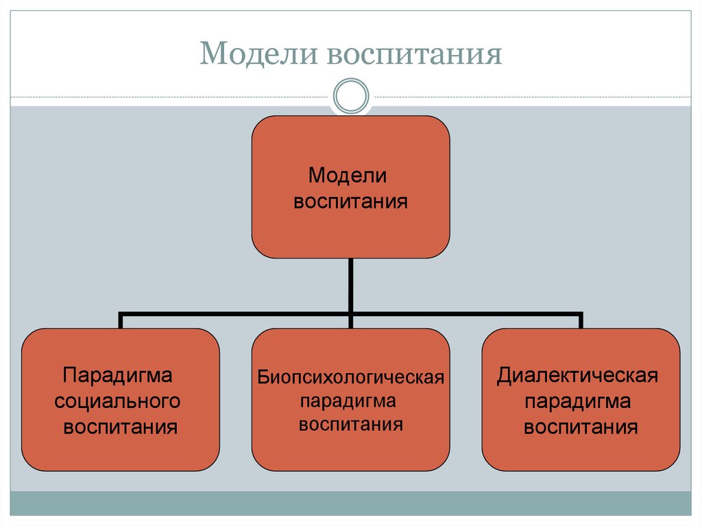 Модели воспитания