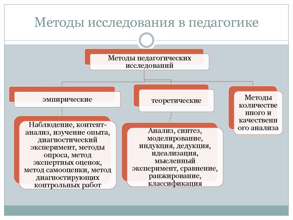 Какой метод изучает. Схема методов педагогического исследования. Схема методы научно-педагогического исследования. Основные методы исследования схема. Методика педагогического исследования теоретические эмпирические.