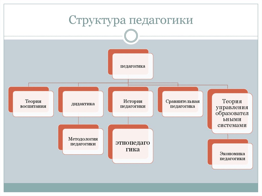 Структура педагогики. Структура современной педагогической науки схема. Схемы система и структура педагогической науки. Структура современной педагогической науки. В структуру педагогики входит.